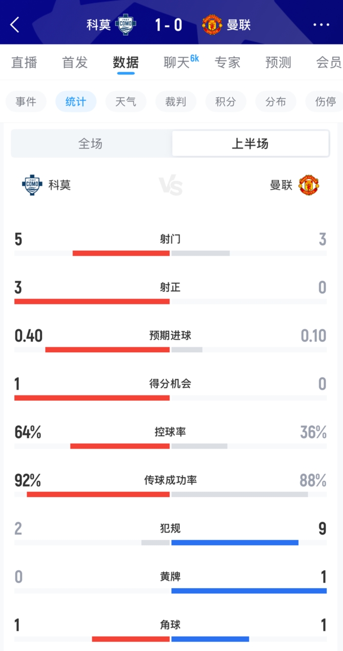 曼联全面被动!半场数据:科莫5射3正;曼联3射0正,控球率36%