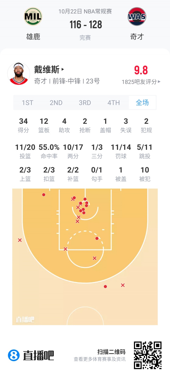 【评选】10月22日NBA最佳球员