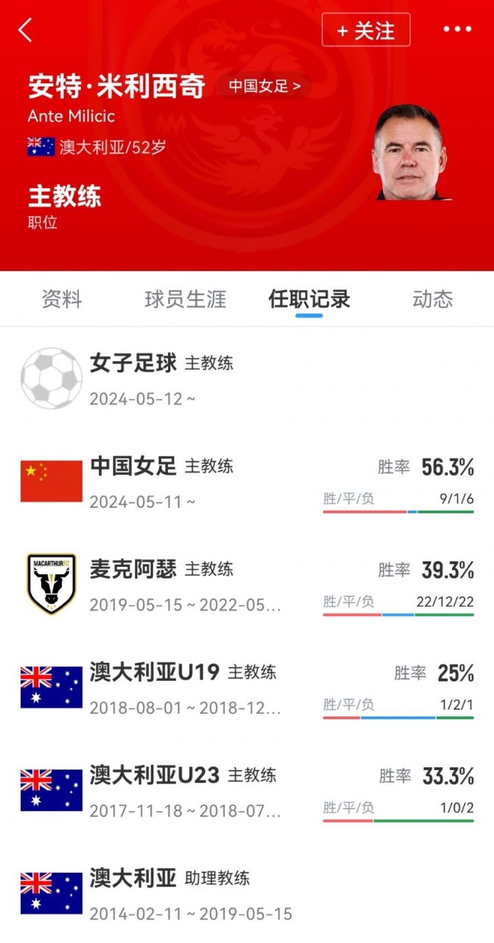 亚运会带队第4!足协官方:米利西奇不再担任中国女足主教练 亚运会带队第4!足协官方:米利西奇不再担任中国女足主教练